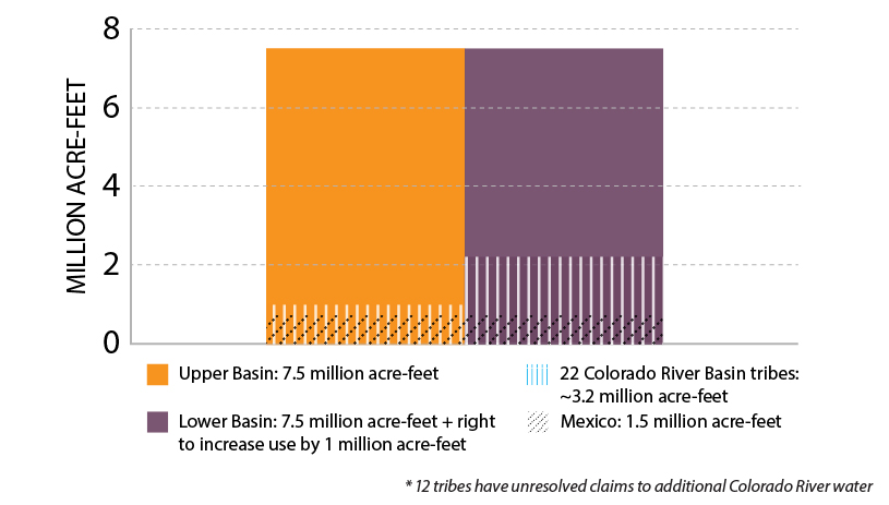 Water allocations for Upper Basin, Lower Basin, Mexico, and Tribes