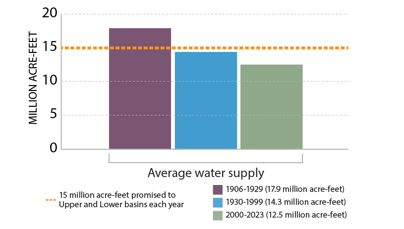 Graph showing supply vs. demand for Colorado River