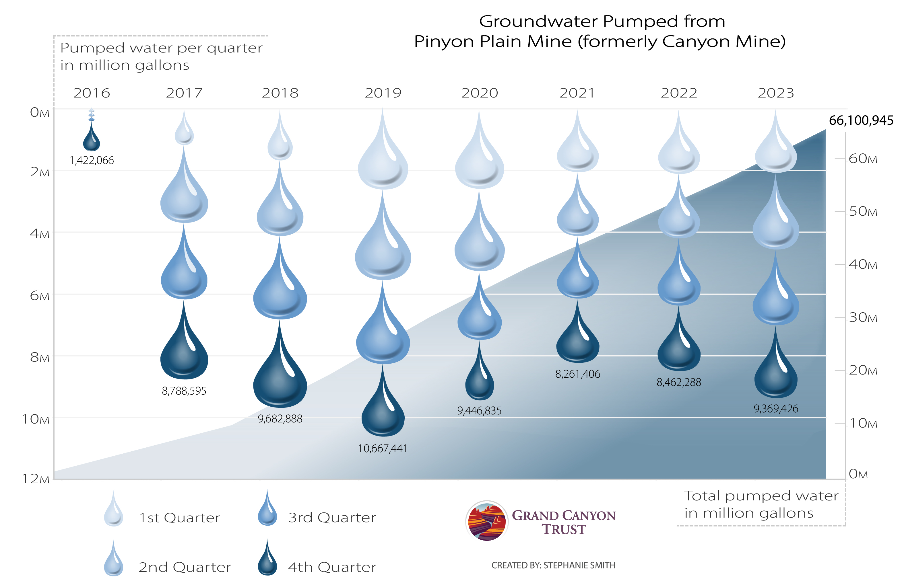 How much water has been pumped out of Canyon Mine (aka Pinyon Plain Mine?)