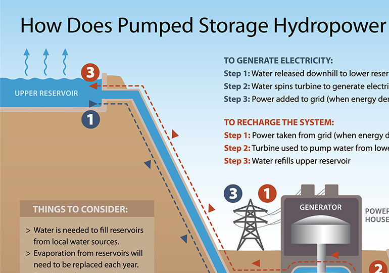 Pumped Storage Hydropower 101 | Grand Canyon Trust