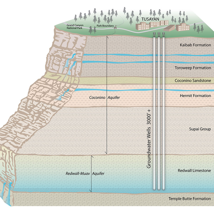 A cross section of Grand Canyon geology showing the rock layers and layers of groundwater